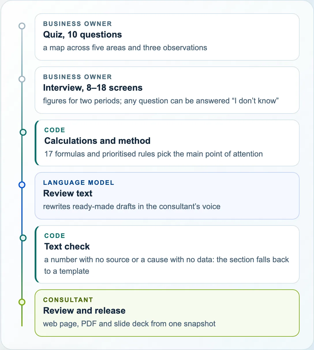 Review path: the owner’s quiz and interview, calculations and method in code, text by a language model, a code check of that text, review and release by the consultant