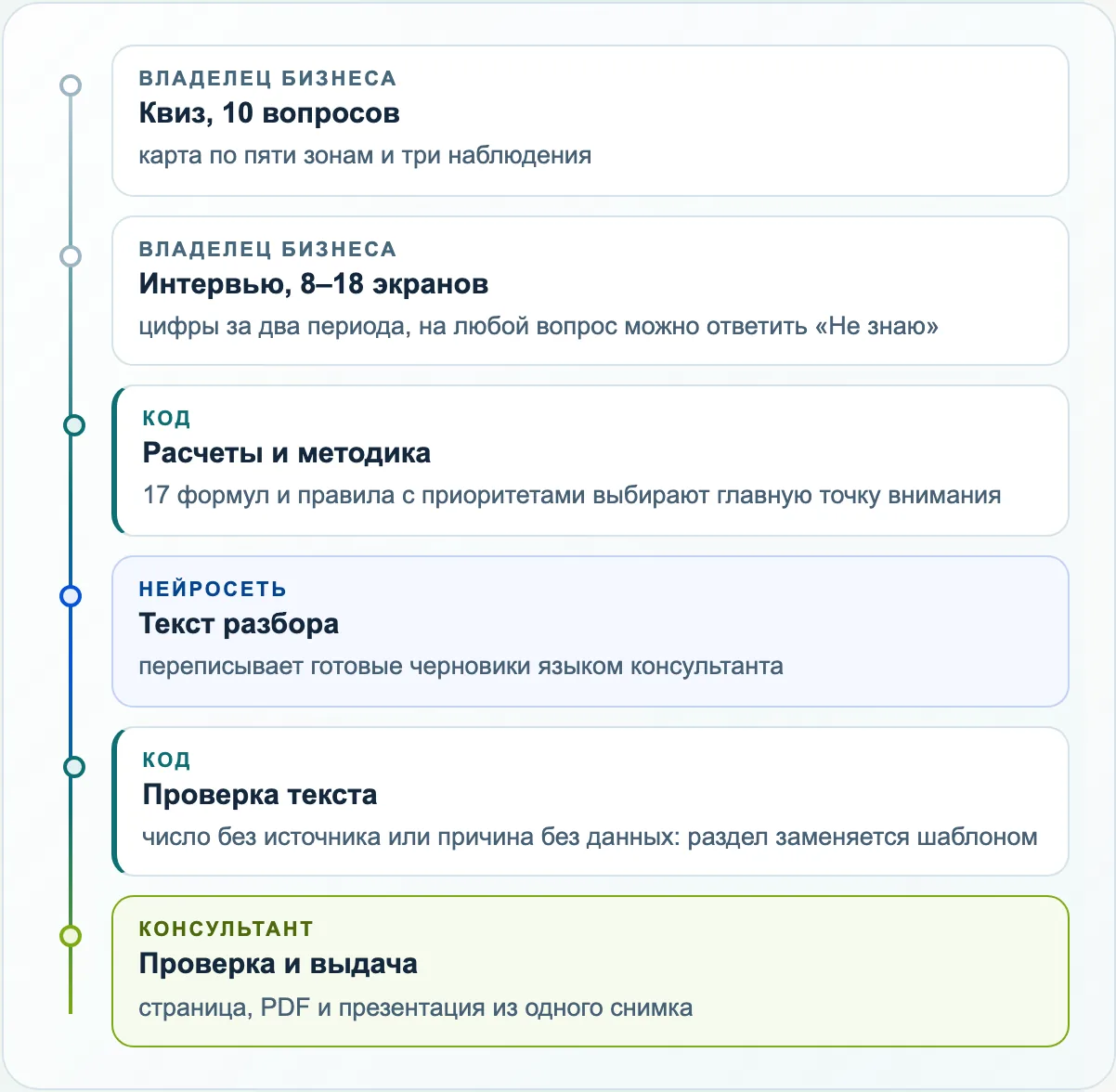 Схема пути разбора: квиз и интервью владельца бизнеса, расчеты и методика в коде, текст нейросети, проверка текста кодом, проверка и выдача консультантом