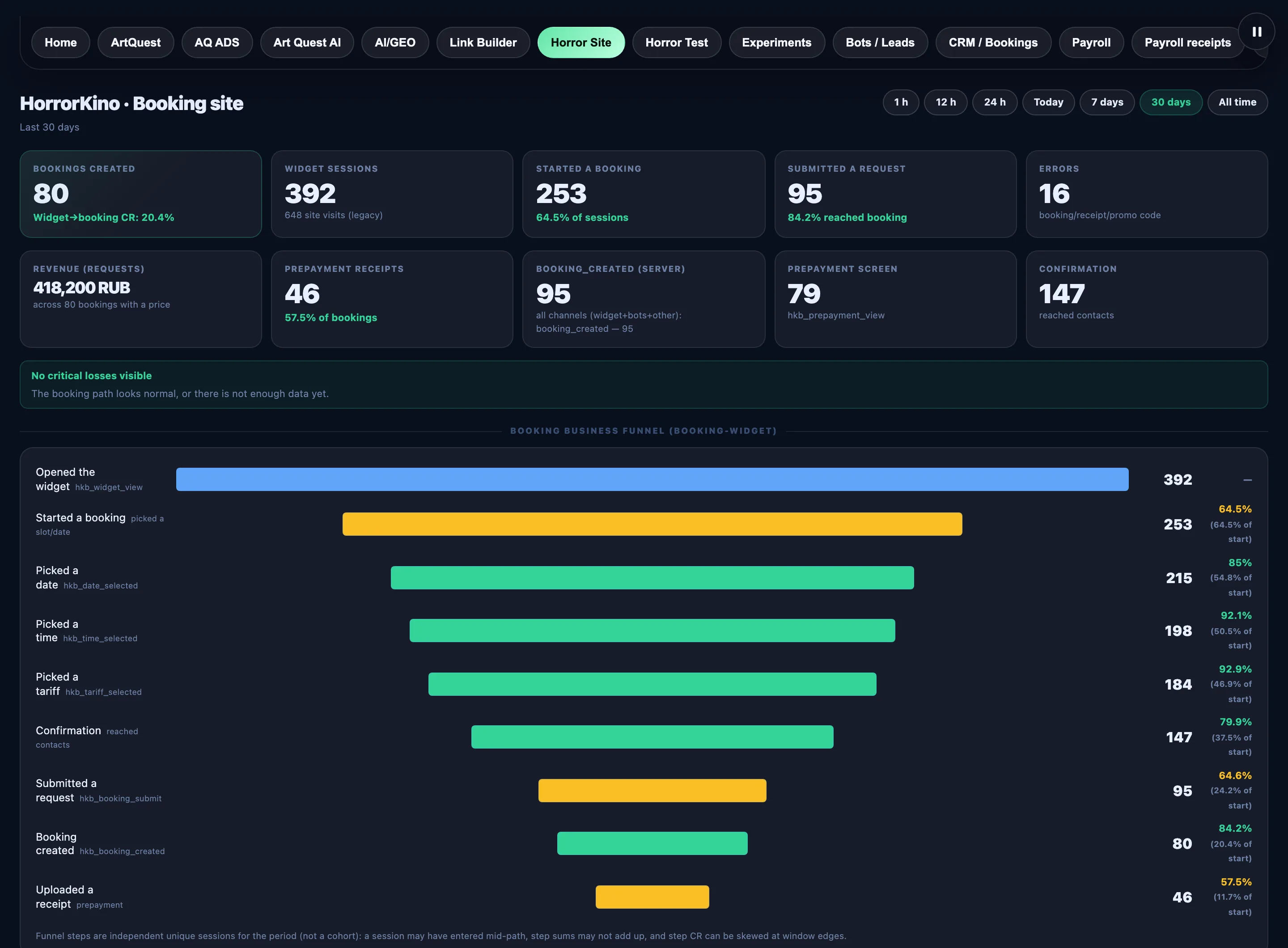 The booking money funnel on demo data: from opening the widget on the website to an uploaded prepayment receipt.